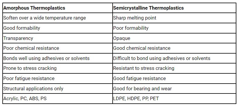 Amorphous and Semicrystalline thermoplastic material comparison chart