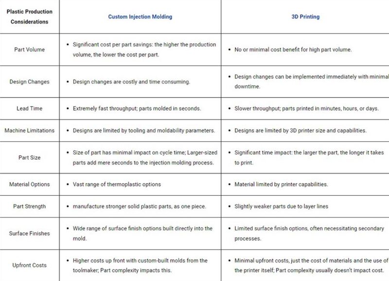 Choosing Between Custom Injection Molding and 3D Printing