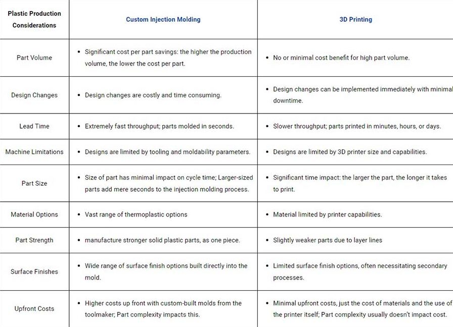 Plastic Production Method Selection Guide - Injection Molding vs 3D Printing